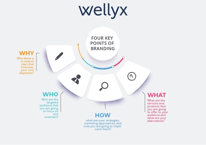 Points of Branding